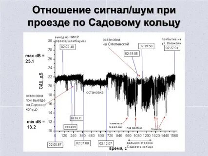 Какое соотношение сигнал шум