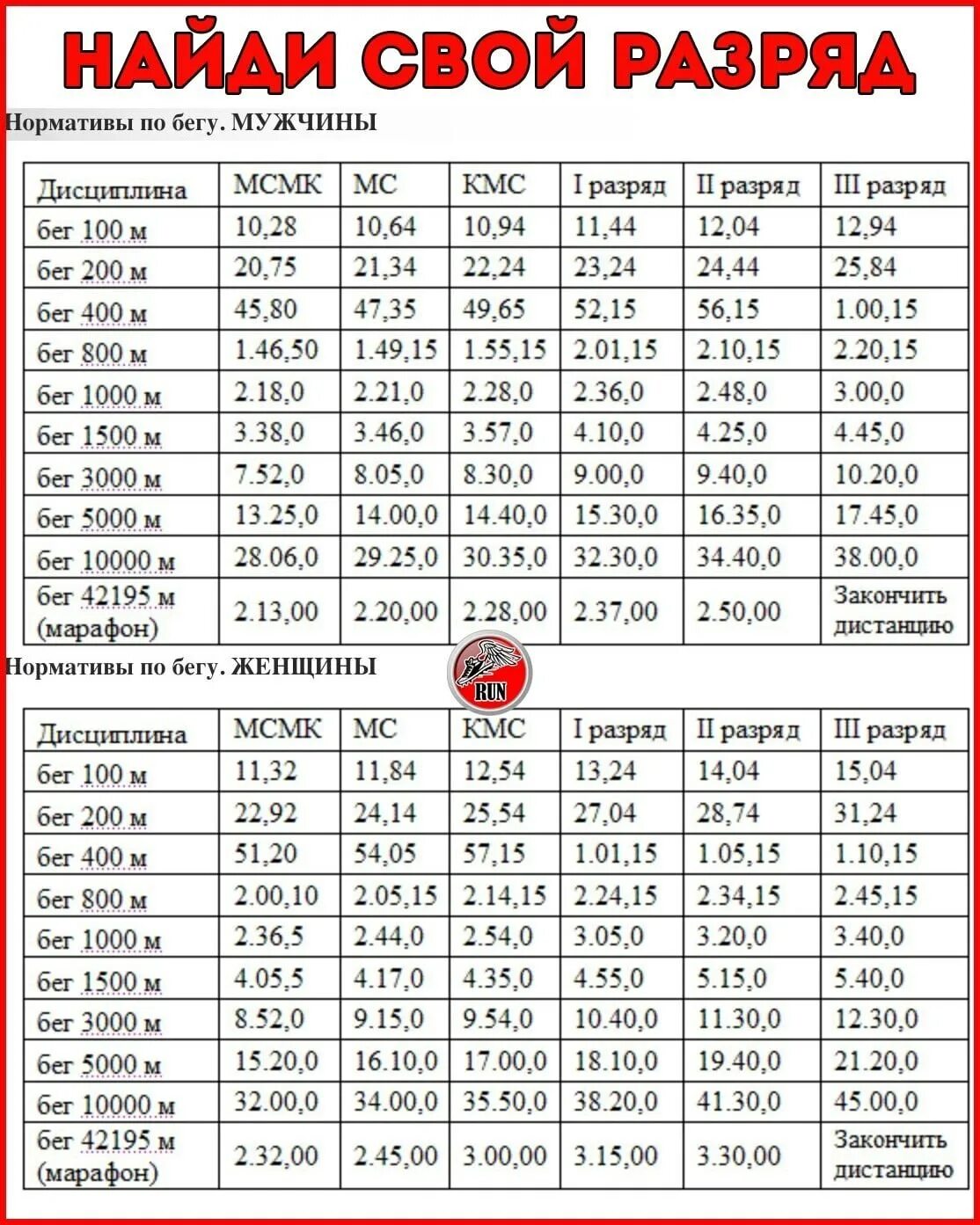 За сколько пробежать 30 метров. Таблица разрядов бег 100м. Норматив на 1 км для мужчин бег легкая атлетика. Норматив КМС 100 метров бег. Бег на 1 км нормативы мужчины КМС.