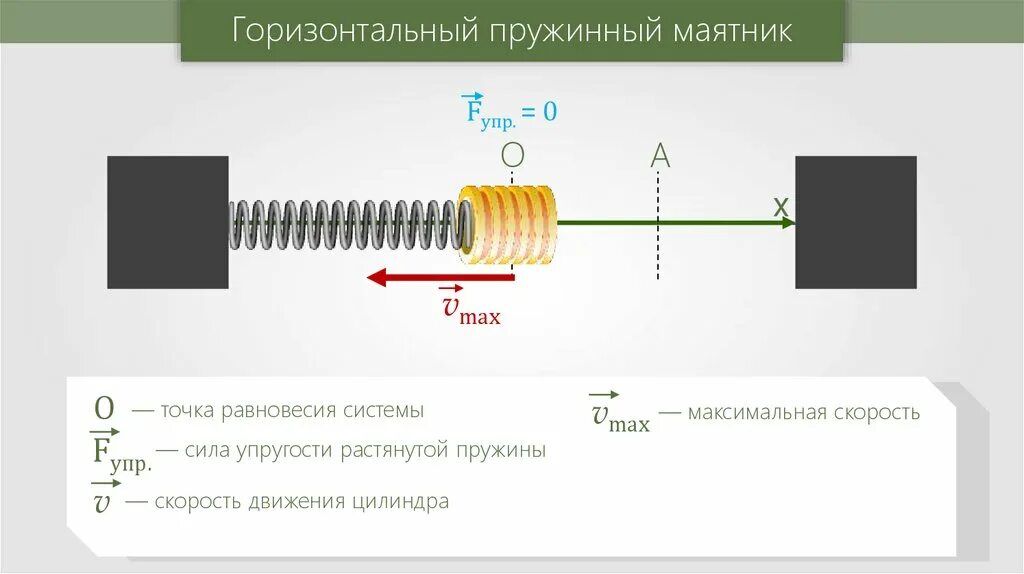 Колебания груза на растянутой пружине. Пружинный маятник физика 9 класс. Пружина колебания физика 9 класс. Движение пружинного маятника. Колебания горизонтального пружинного маятника.