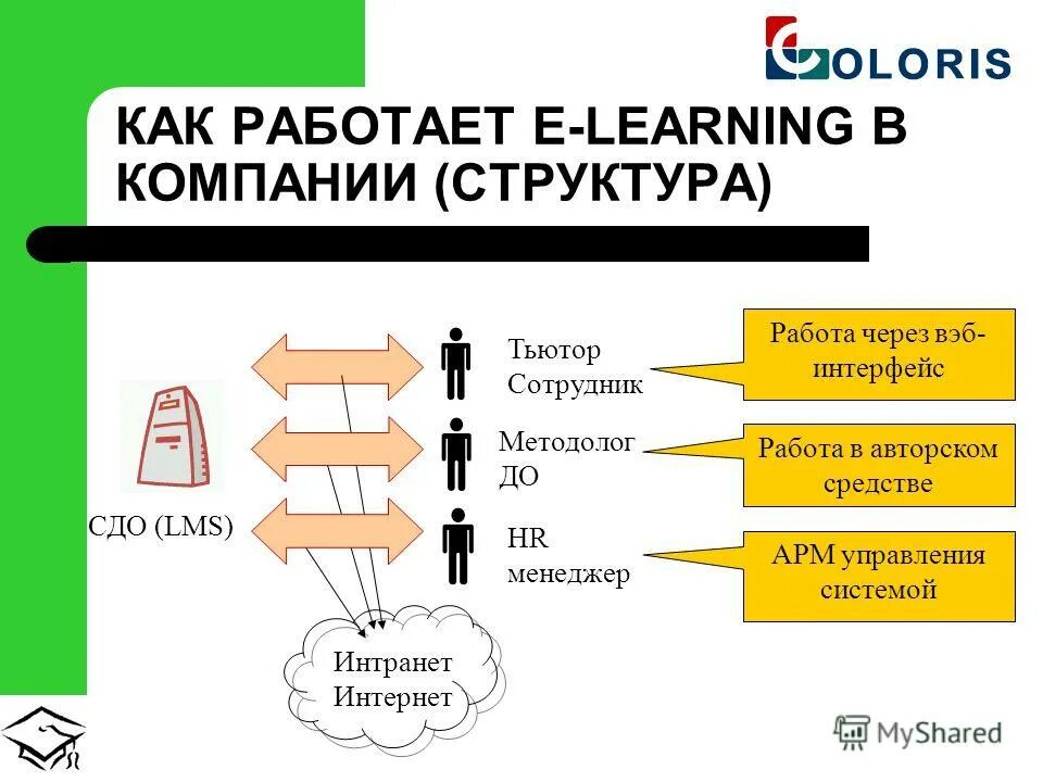 Lms система. Л м з работа. Lms платформа. Л м з работа. Lms learning management system.