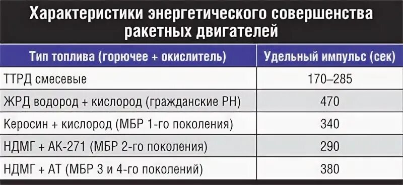 Характеристики ракетных двигателей. Рд-0120 двигатель. Рд-180 двигатель атлас 5. Ракета носитель ангара а5 чертеж. Тяга двигателя рд-191.