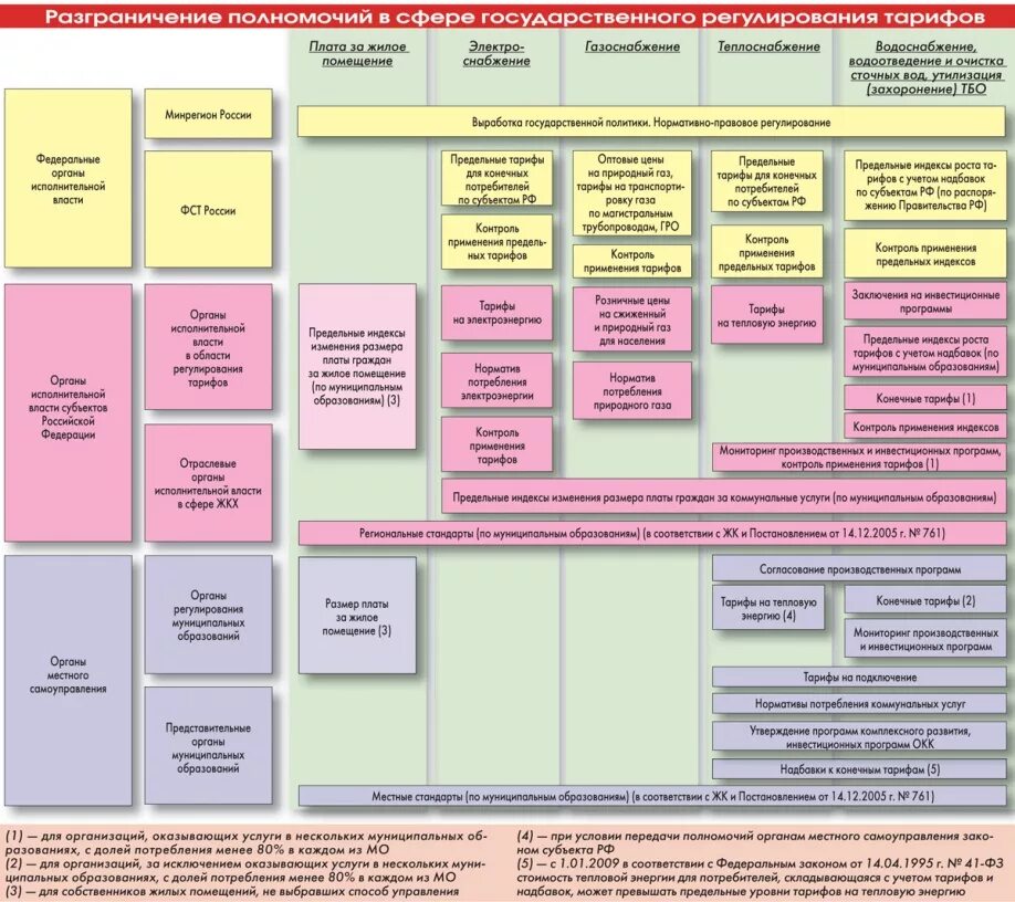схема работы управляющей компании жкх. схему органов власти в сфере жкх. структура механизма управления жкх. информационные технологии управления жкх. органы в сфере жкх.