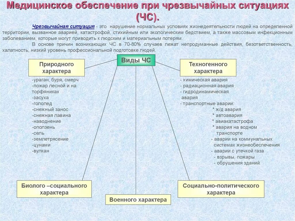 Оказание помощи при чс. Виды медицинской помощи при чс таблица. первая медицинская помощь при чс природного характера. виды мед помощи при чрезвычайных ситуациях. виды первой медицинской помощи при чс.