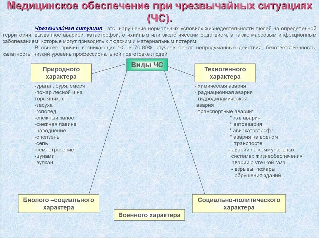 Оказание первой медицинской помощи при чрезвычайных ситуациях. Виды медицинской помощи при ЧС таблица. Алгоритм действий при ЧС военного характера. Первая помощь при ЧС химического характера. Оказание первой мед помощи при ЧС.