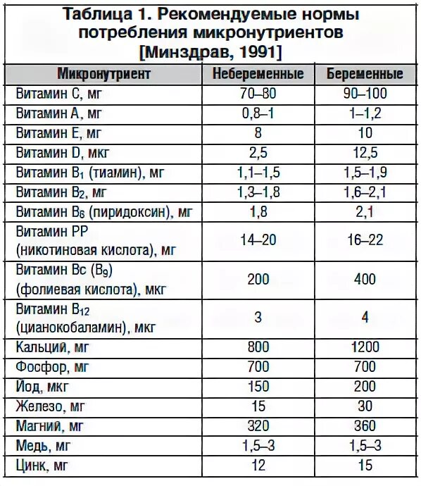 Норма витамина в12 в крови у беременных 2 триместр. Норма витамина д у беременных 2 триместр. Суточная норма витаминов для беременных 2 триместр.