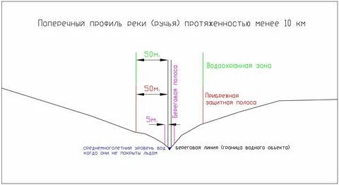 Белая полоса на реке
