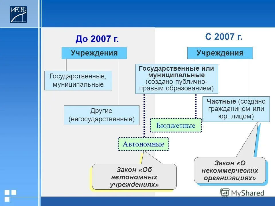 Создание муниципального автономного учреждения. Закон о бюджетных учреждениях. Виды государственных учреждений. Бюджетные и автономные учреждения. Создание муниципального автономного учреждения.