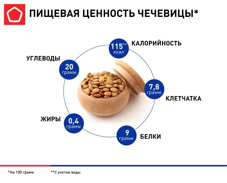 Чечевица пищевая польза. Чечевица пищевая ценность. Чечевица КБЖУ. Чечевица пищевая калории. Чечевица ценность.