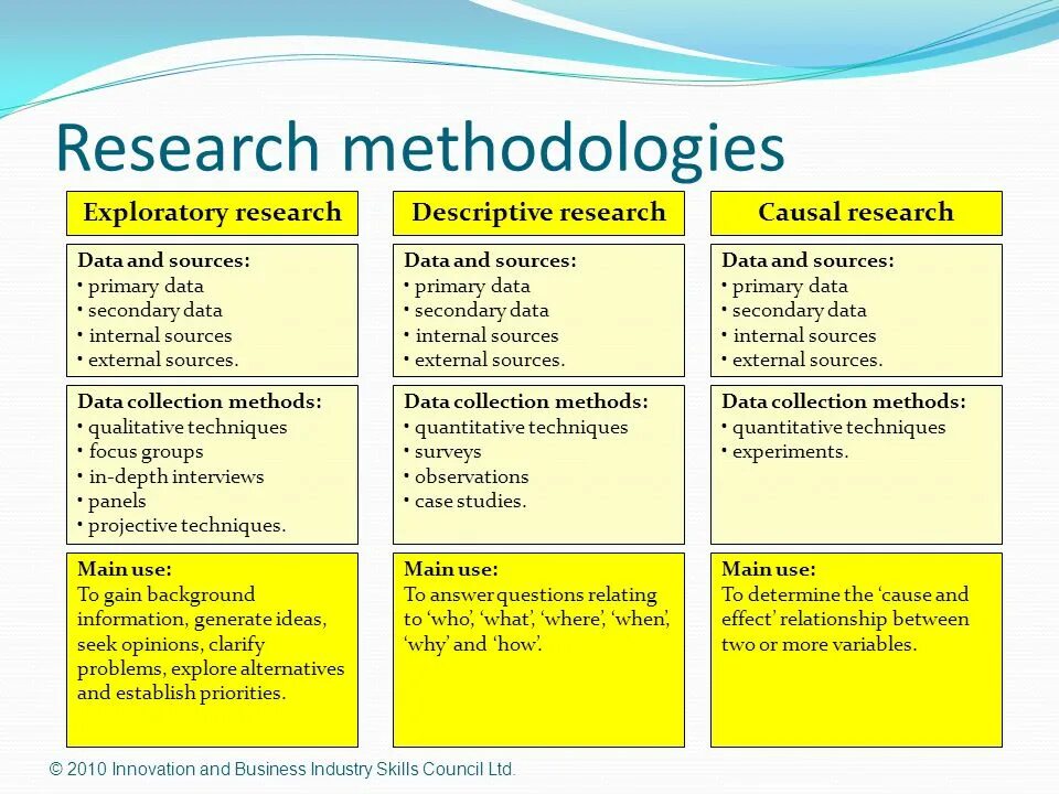 The methods used in the research. Research methodology. research design примеры. scientific research methodology. research design and methodology.