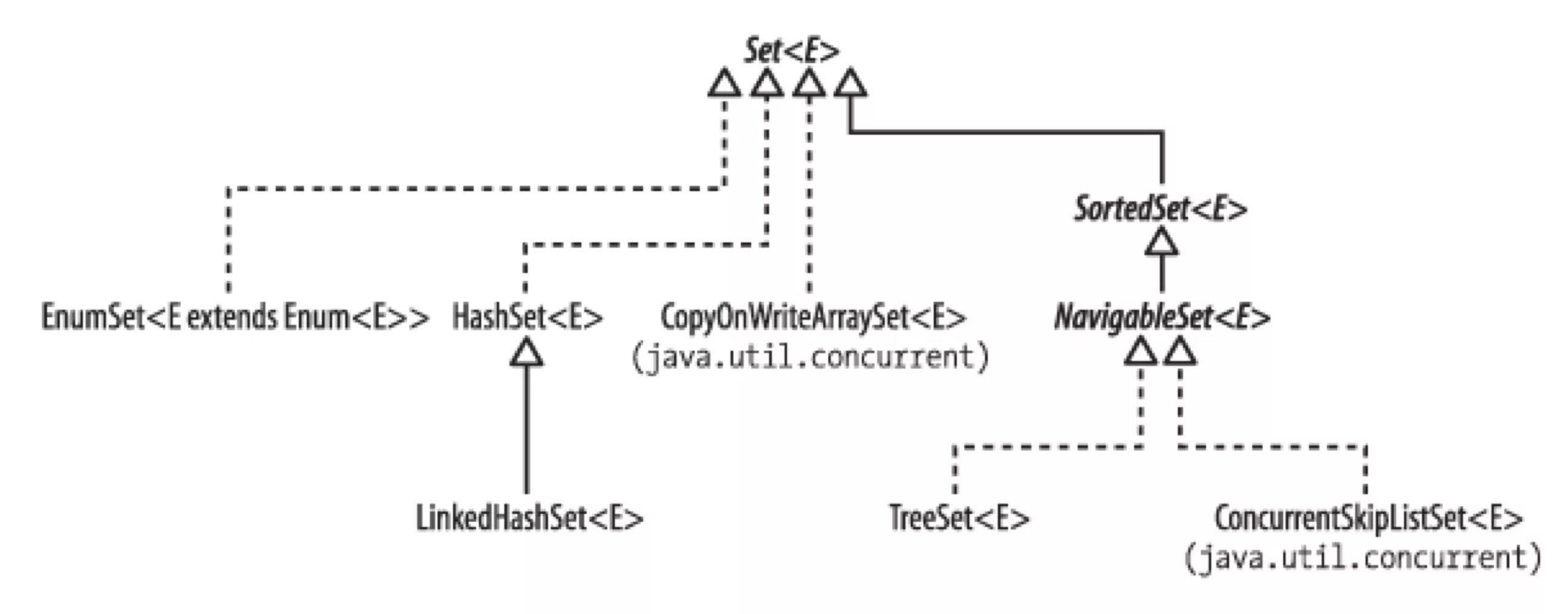 Java set. Коллекция set java. сет это java. java коллекции sorted set. hashset java.