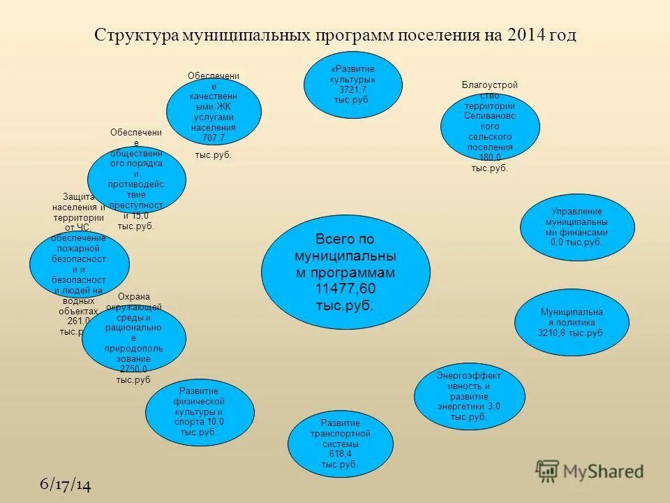 Отчет об исполнении бюджета. Расходование бюджета. Муниципальные программы поселения. Муниципальные программы поселения. Муниципальные программы поселения.