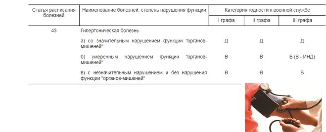 Категория годности при гипертонии 1 степени. Степени гипертонической болезнь и армия. Категории годности к военной службе гипертония. Расписание болезней гипертония.