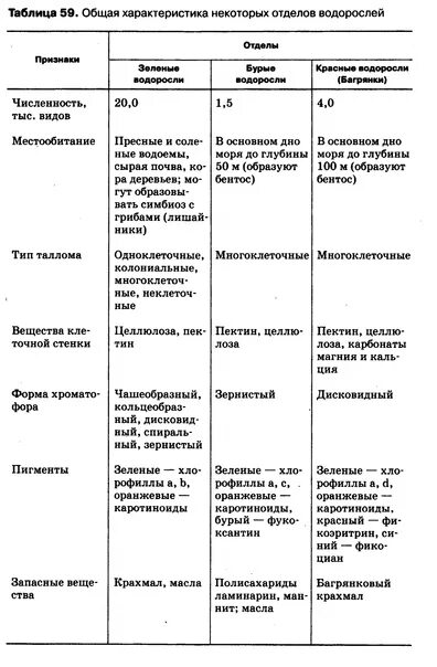 Отдел водоросли общая характеристика. Отделы водорослей таблица. Особенности строения водорослей таблица. Водоросли таблица ЕГЭ.