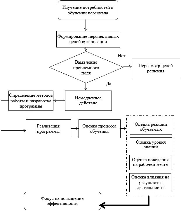 Этапы алгоритма обучения. Схема системы обучения и развития персонала. Схема обучения персонала пример. Процесс обучения персонала схема. Блок схема повышения квалификации сотрудников,.