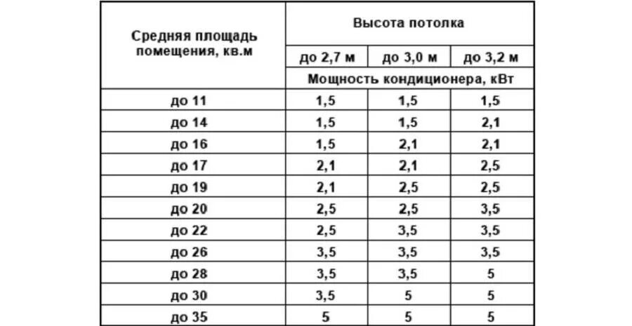 Таблица кондиционеры КВТ. Мощность кондиционера на 30 м2 Потребляемая мощность. Таблица расчета кондиционера. Мощность кондиционеров таблица. Какой объем кондиционера