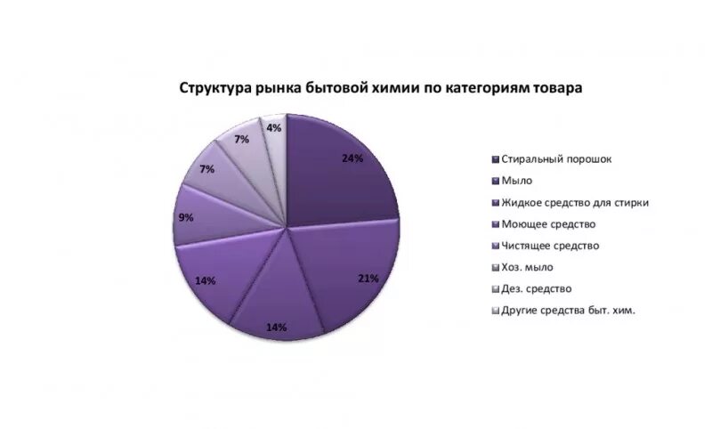 Сколько основных игроков входят. Объем рынка бытовой химии в России. Структура рынка бытовой химии. Емкость рынка бытовой химии. Структура ассортимента товаров бытовой химии.