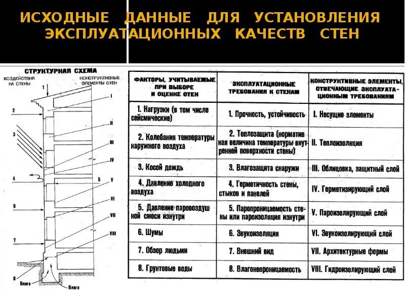 Требования к конструкции зданий. Таблица конструктивные элементы зданий наименование. таблица: конструктивные элементы зданий. основные конструктивные элементы зданий элементы. наружные конструктивные элементы здания.