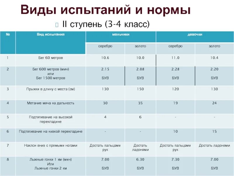 1 3 ступень. Нормативы испытаний ГТО 1 ступень 6-8 лет. Нормативы ГТО 8 класс. Нормативы для 17 лет ГТО подтягивания. Нормы ГТО подтягивание 1 класс.