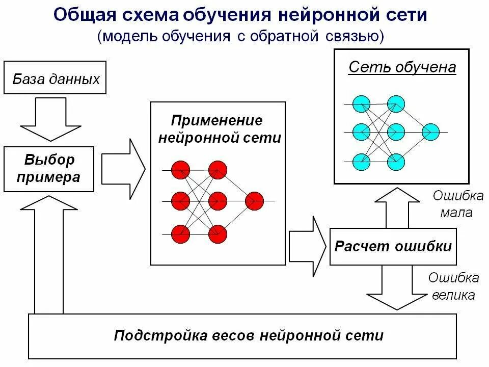 Искусственный интеллект схема нейросети. Схема работы нейронной сети. Нейронная сеть схема. Принцип работы нейронной сети. Обученная модель нейронной сети