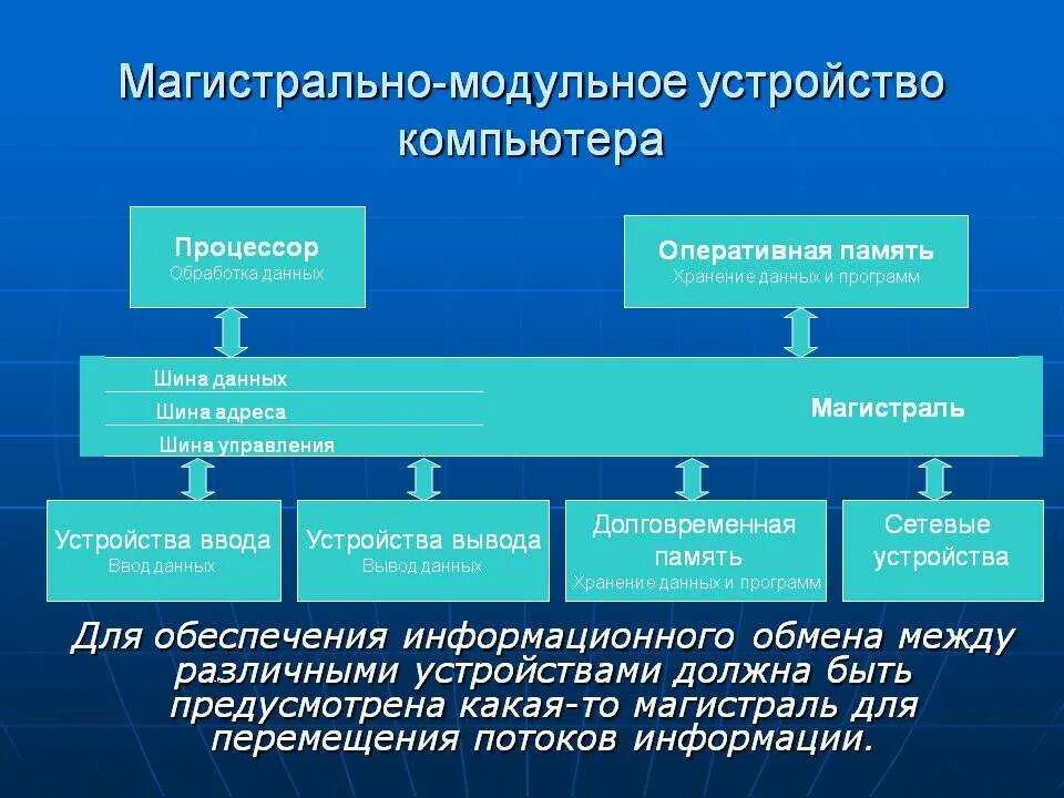 Принцип обмена информации. Магистрально-модульный принцип устройства ПК. Магистрально-модульная организация компьютера (схема). Магистрально-модульный принцип архитектуры компьютера. Магистрально-модульный принцип устройства компьютера схема.