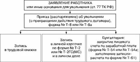 2 прием и увольнение работника