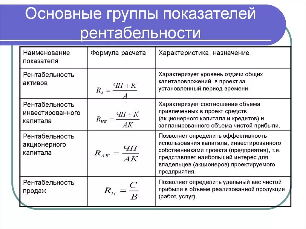 Определить показатели прибыли и рентабельности. Рентабельность: понятие, формула расчёта. Рентабельность продаж формула по балансу. Расчет показателей рентабельности. Основные показатели рентабельности формулы.