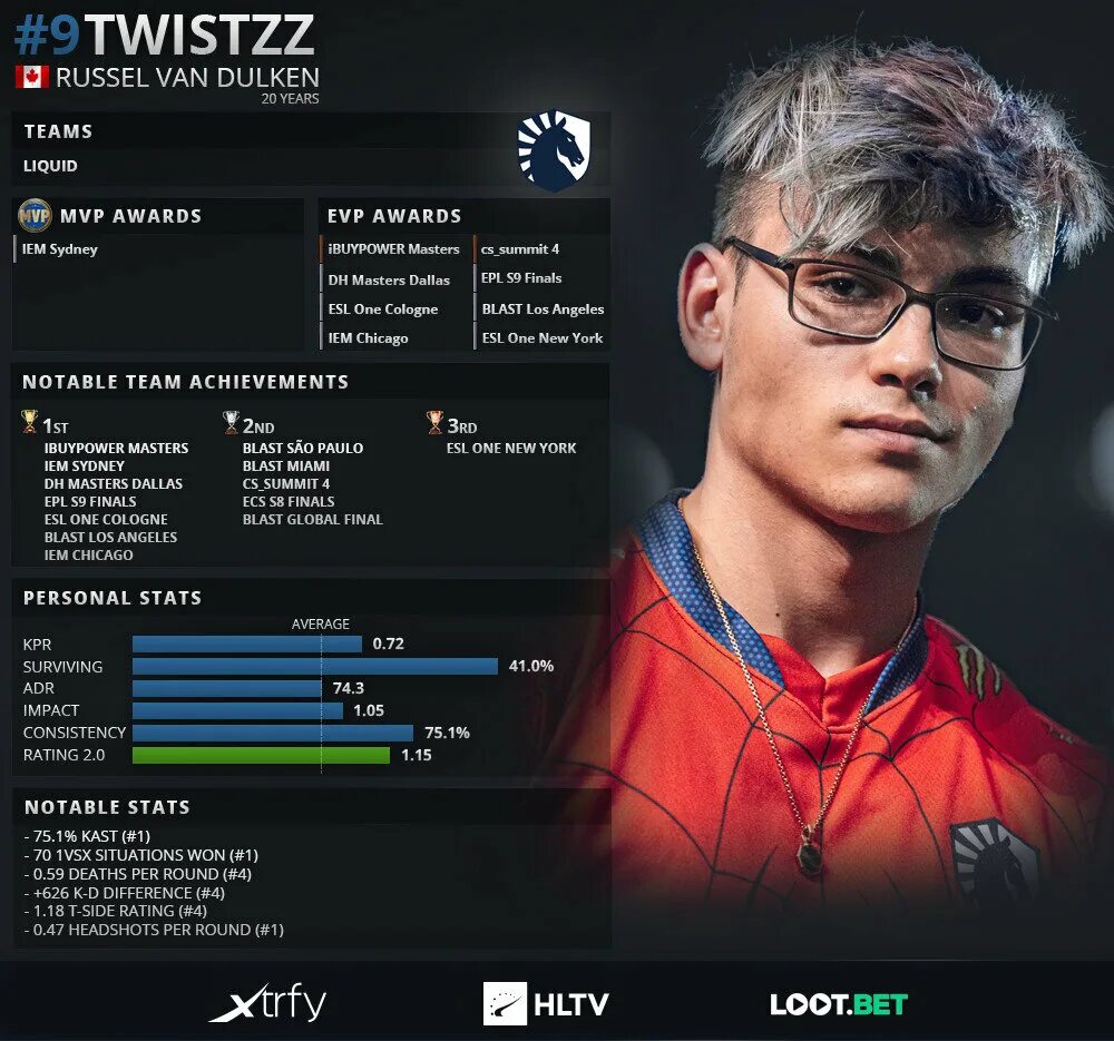 Топ hltv cs go. Игрок КС го Twistzz. Twistzz Рассел Ван Далкен. Топ игроки КС го. Лучшие игроки КС.