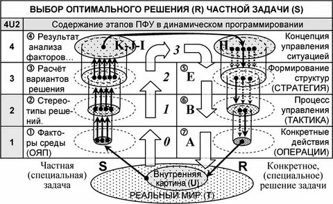 Теория оптимальных процессов