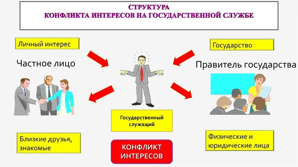 Лица с конфликтом интересов. Структура конфликта интересов на государственной службе. Конфликт интересов на государственной службе схема. Урегулирование конфликта интересов. Понятие конфликт интересов.