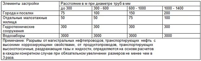 Санпин 2.2 1 2.1 1.1278 статус. Таблица 7.1.1 САНПИН 2.2.1/2.1.1.1200-03. САНПИН 2.2.1/2.1.1.1200-03 (П.7.1.12. Таб.7.1.1). Санитарный разрыв. САНПИН 7.1.1.