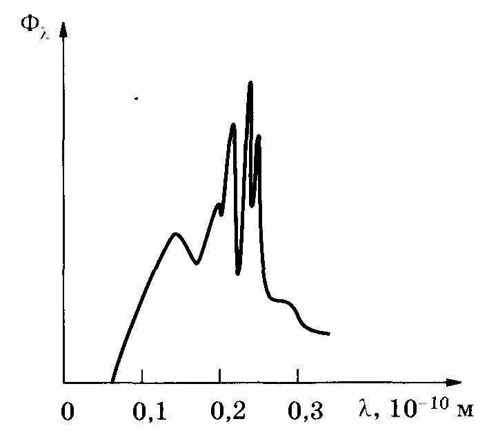 Характеристическое излучение спектр. Спектр характеристического рентгеновского излучения линейчатый. Спектр излучения рентгеновской трубки. Спектр характеристического рентгеновского излучения рисунок.