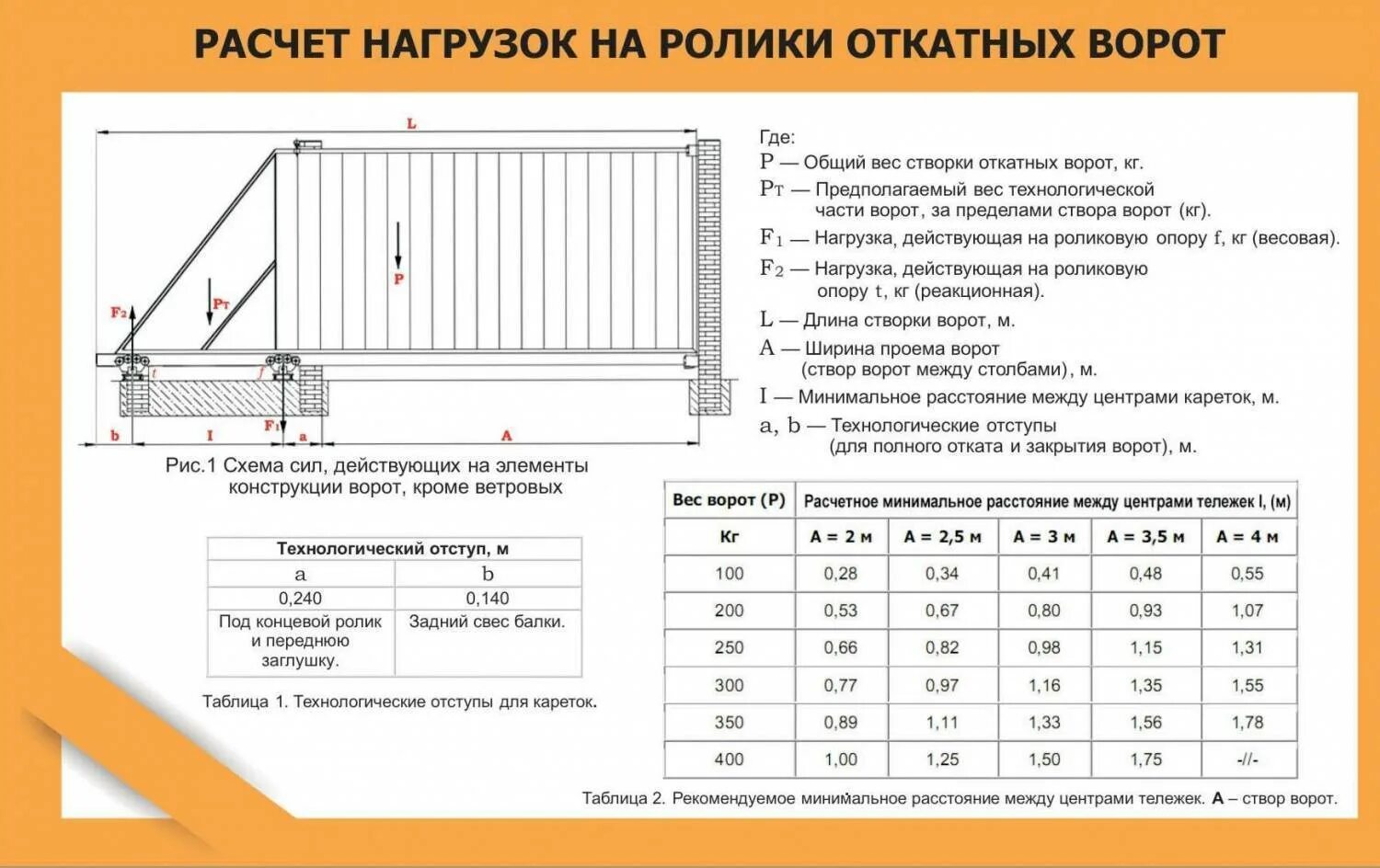 Калькулятор откатных ворот. Откатные ворота чертеж на 4м. Чертёж рамы откатных ворот 4м. Схема устройства откатных ворот 4м. Откатные ворота 3м чертеж.