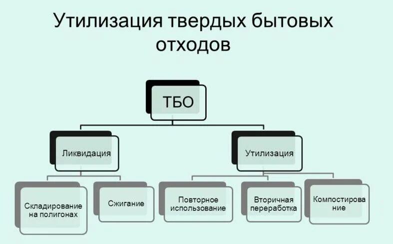 Предметы бытовой техники методы переработки. Методы утилизации твердых отходов таблица. Методы переработки отходов схема. Методы переработки твердых отходов. Способы утилизации твердых коммунальных отходов.