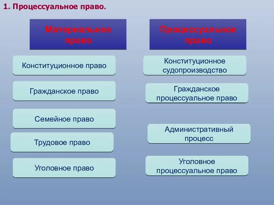 3 этапа в праве. Стадии гражданского процесса. Процессуальное право Гражданский процесс. Стадии этапы гражданского процесса. ГПП стадии гражданского процесса.