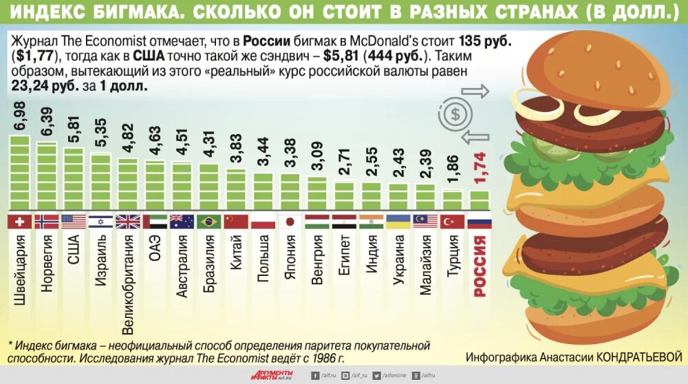 Индекс Биг мака. ИНДЕКСБИГМАКА по Странма. Индекс Биг мака 2022. Бигмак в разных странах.