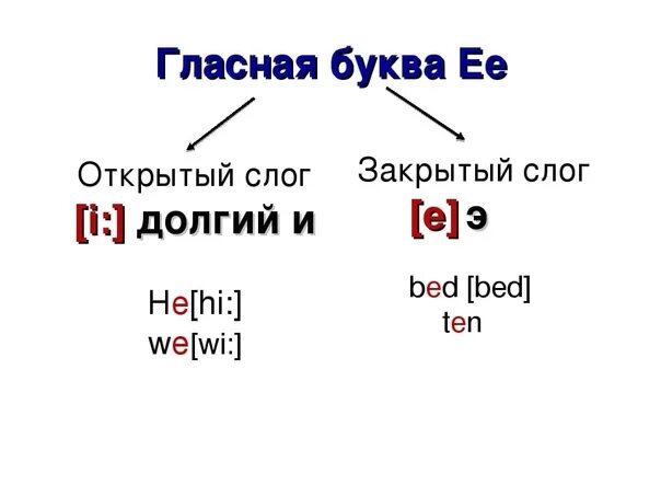 Гласные в открытом и закрытом слоге. Английский язык чтение гласных в открытых и закрытых слогах. Правила чтения гласных в английском языке открытый и закрытый слог. Правила чтения гласных в английском языке в открытом и закрытом слоге. Правила чтения гласных в открытом слоге в английском языке.