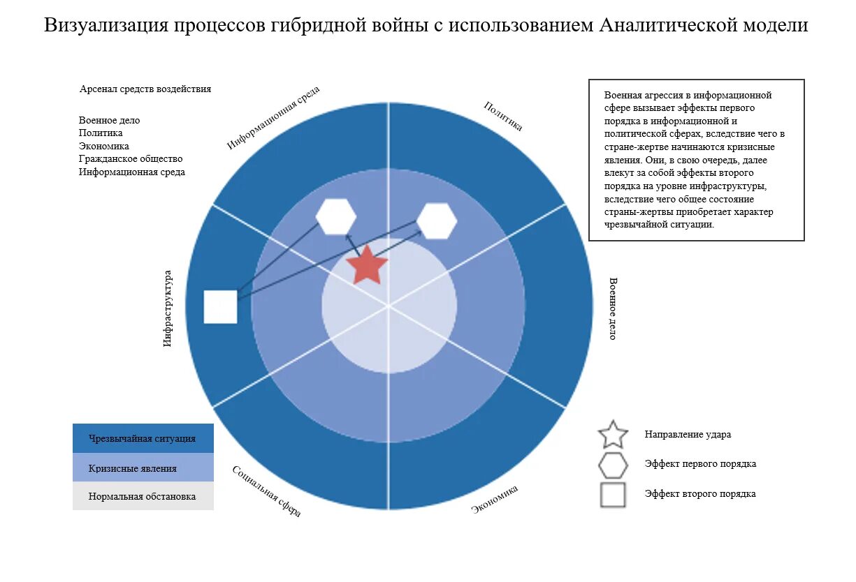 Чем отличаются гибридные. Этапы гибридной войны. Методы гибридной войны. Цели гибридной войны.