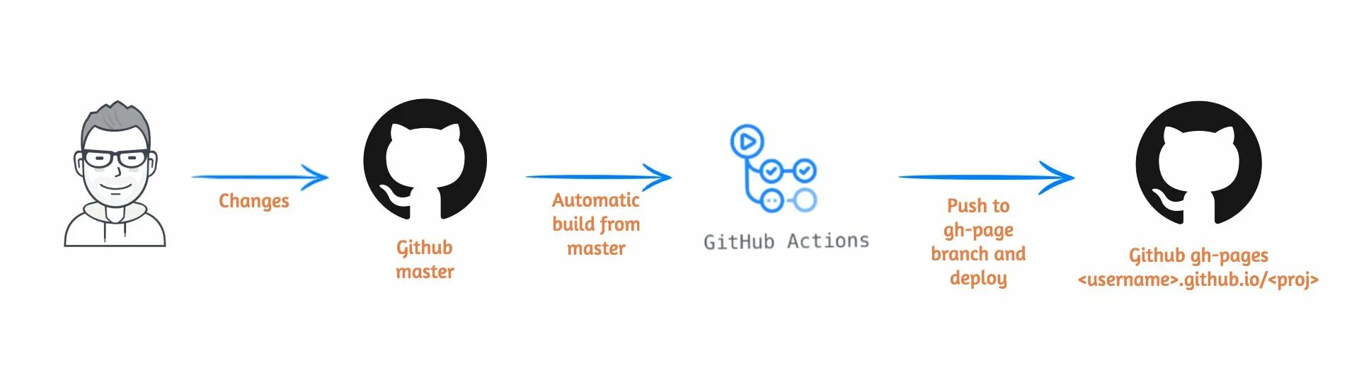 Github runs on. Github. мемы про github. значок github. github actions.