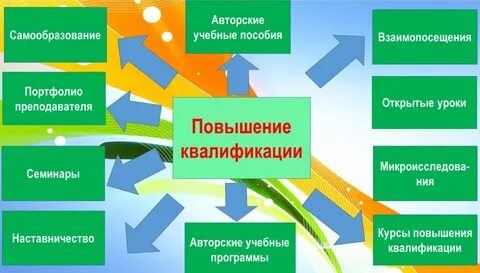 В целях повышения уровня знаний