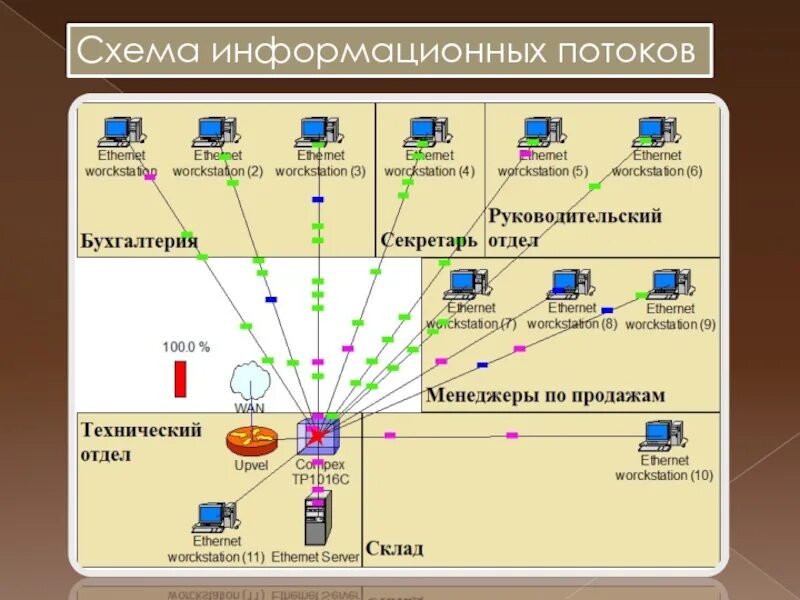 Информационная структура информационной сети. Информационные потоки системы. Информационные потоки схема. Схема информационных потоков в организации. Схема распределения информационных потоков.