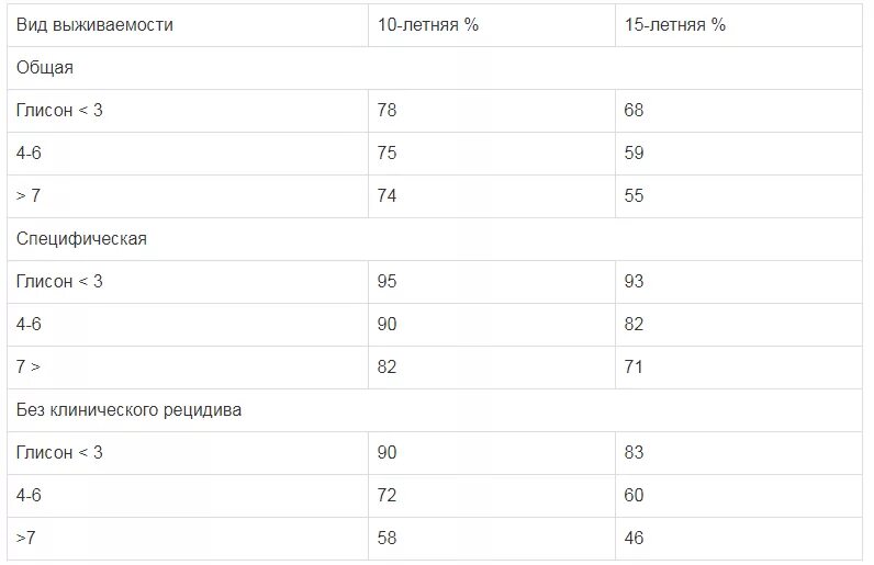 Шкала Глисона. Баллы по глисону. Шкала Глисона 3+3. Сума баллоов по глиссон.