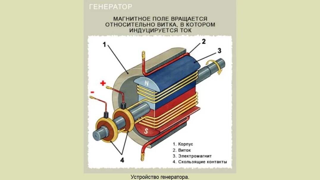 Электрогенератор переменного тока. Промышленный генератор электрического тока схема. Электромеханический индукционный генератор схема. Электромеханический индукционный генератор схема. Схема индукционного генератора переменного тока.