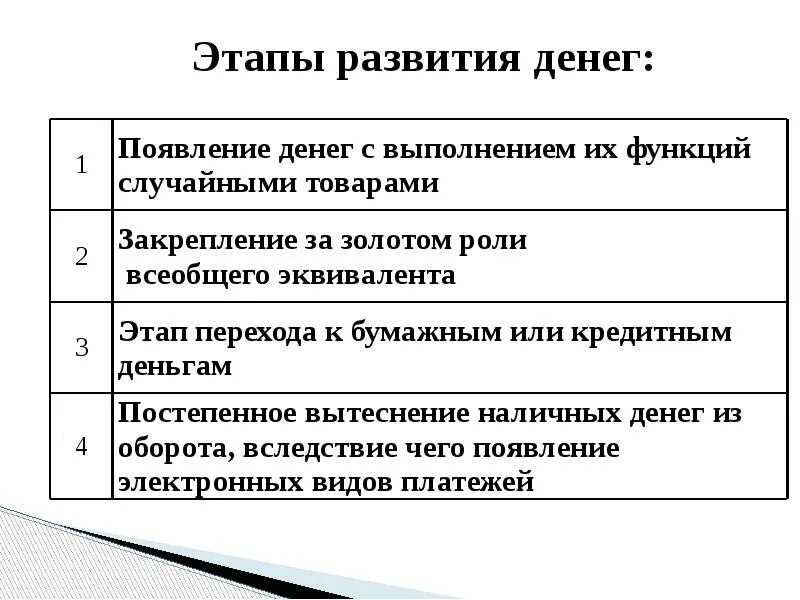 4 этапа денег. Этапы развития денег. Периоды развития денег. Денежный этап. Этапы развития денежных отношений.