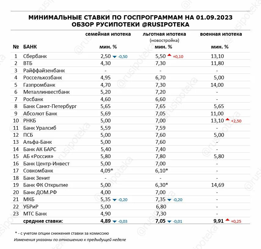 Процентная ставка ипотеки 2023. Ставки по ипотеке 2023. Ипотека минимальный процент. Какой был процент по ипотеке в 2023 году. Рост льготных ставок по ипотеке в 2023.