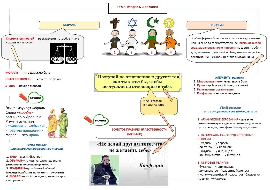 Взаимосвязь религии нравственности.