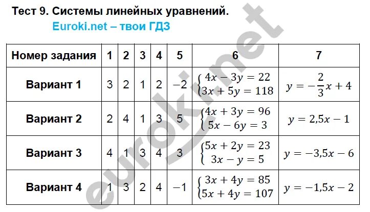 Тест уравнения 7 класс алгебра. Решение линейных уравнений контрольная работа. Тесты по системе уравнения. Тест 7 системы линейных уравнений. Контрольная работа системы линейных уравнений.