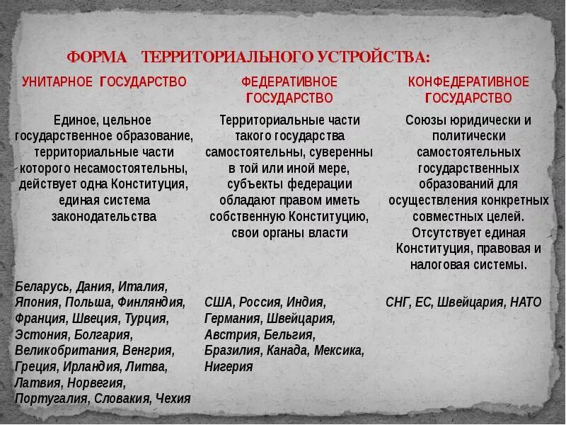 Виды форм территориального устройства. Формы государственно территориальногоусьрлйсват. Формы территориально-государственного устройства. Формы государства по форме территориального устройства. Виды государственно территориального устройства.