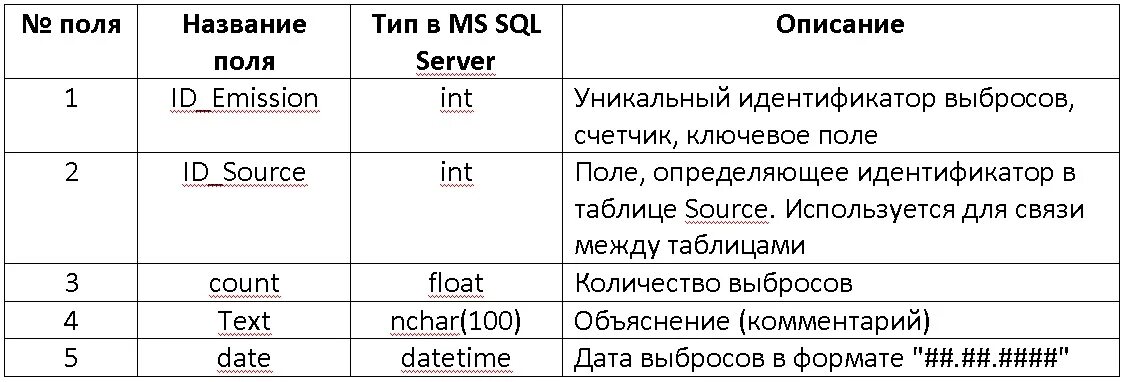 Sql имя. Тип данных счетчик в sql. таблица с данными mysql. курсовая по sql. типы полей oracle.