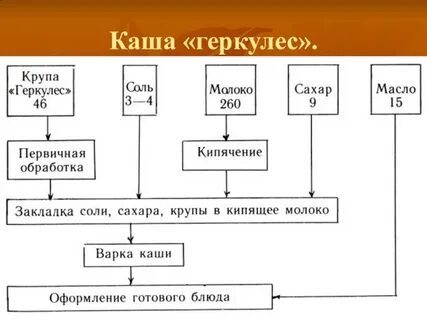 Карта каша молочная