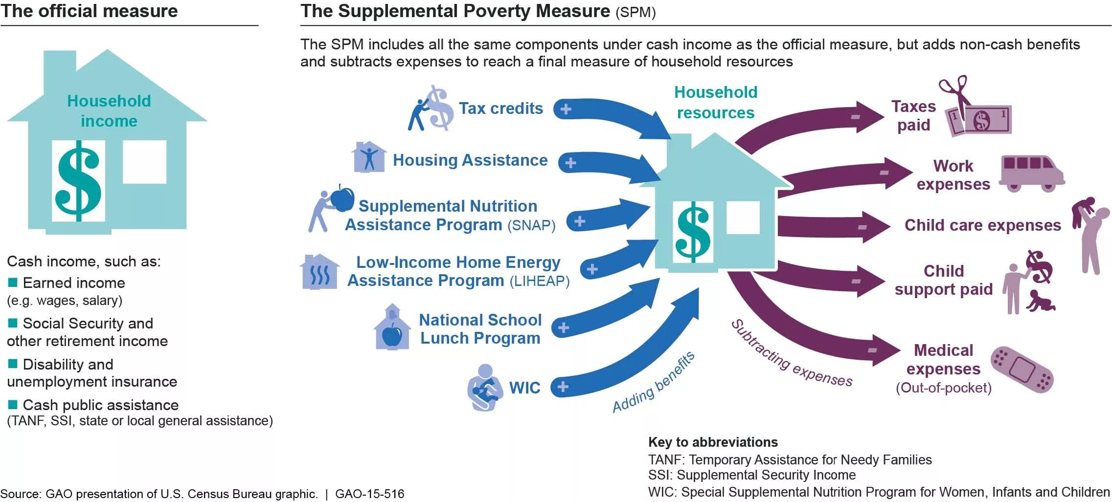 Temporary state. Types of poverty. temporary assistance for needy families. income wages salary разница.